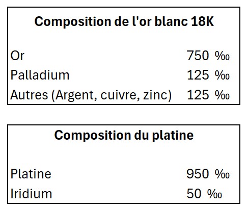 Composition de l'or blanc 18K : Or 750 ‰ Palladium 125 ‰ Autres (Argent, cuivre, zinc) 125 ‰ Composition du platine : Platine 950 ‰ Iridium 50 ‰ 