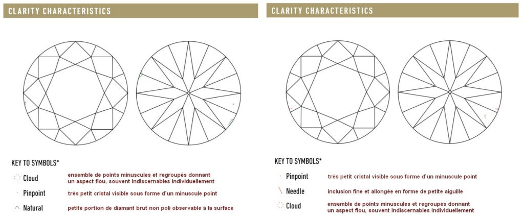 Exemple de diagrammes d'inclusions d'un diamant VVS1 (à gauche) et d'un diamant VVS2 (à droite), issus de certificats établis par le GIA.