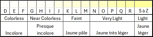 Échelle de couleur des diamants blancs selon le GIA (Gemological Institute of America) allant de la plus incolore (D) à la plus teintée (Z).