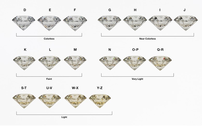 Échelle de couleur du diamant par le GIA