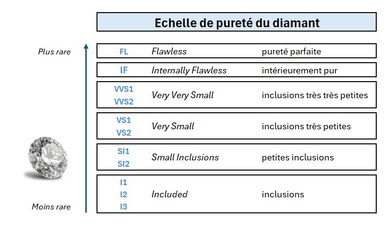 Échelle de pureté des diamants déterminée selon la présence relative d'inclusions.