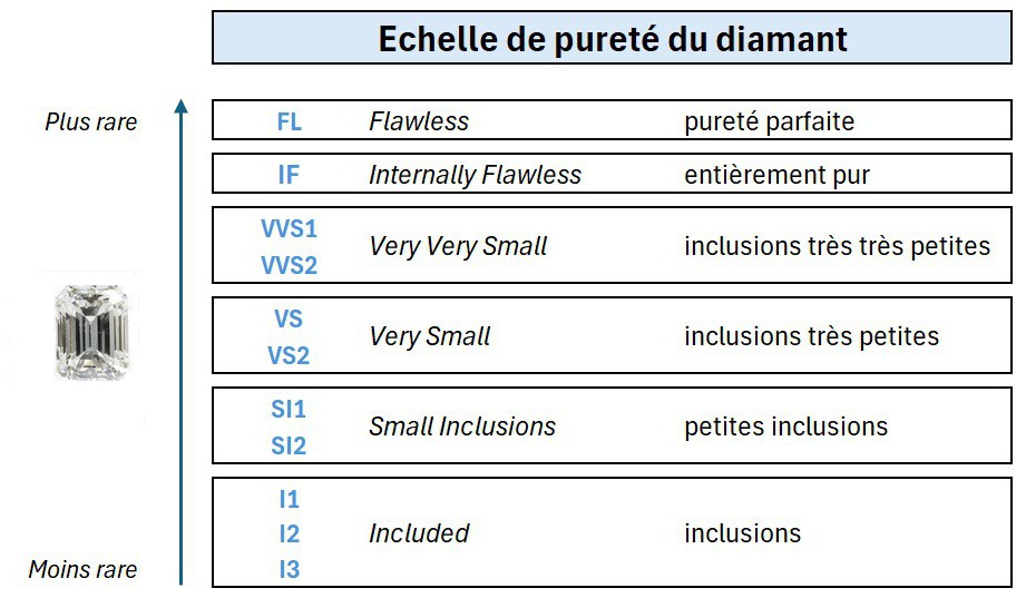 Échelle de pureté du diamant