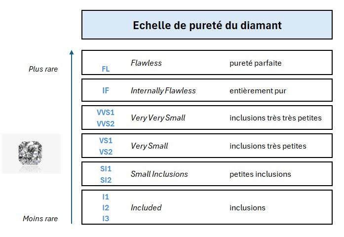 Échelle de pureté du diamant déterminée en fonction de la présence relative d'inclusions plus ou moins visibles dans le cristal.