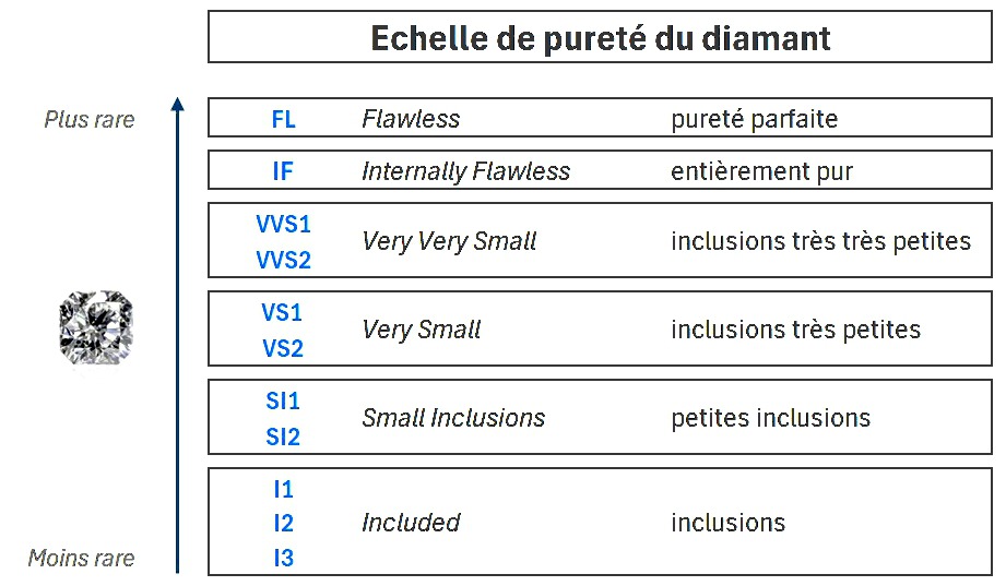 L'échelle de pureté du diamant va de FL (Flawless), le plus rare, à I (Included), le moins rare.