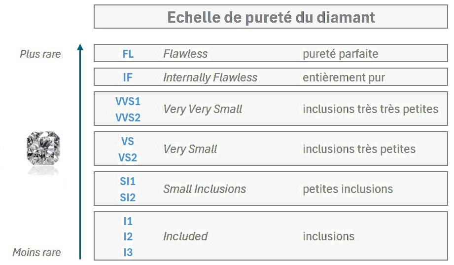 L'échelle de pureté du diamant va de FL (Flawless), le plus rare, à I (Included), le moins rare.