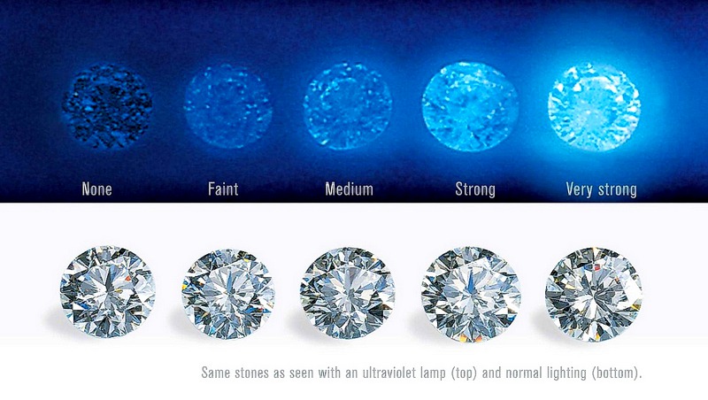 Différents niveaux de fluorescence du diamant (source GIA)