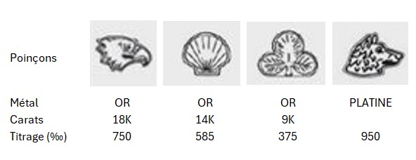 Les poinçons permettent d'identifier le type de métal et leur quantité dans l'alliage.