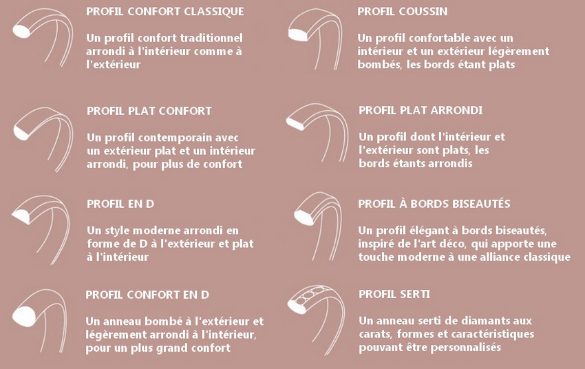 Représentation graphique des profils des alliances