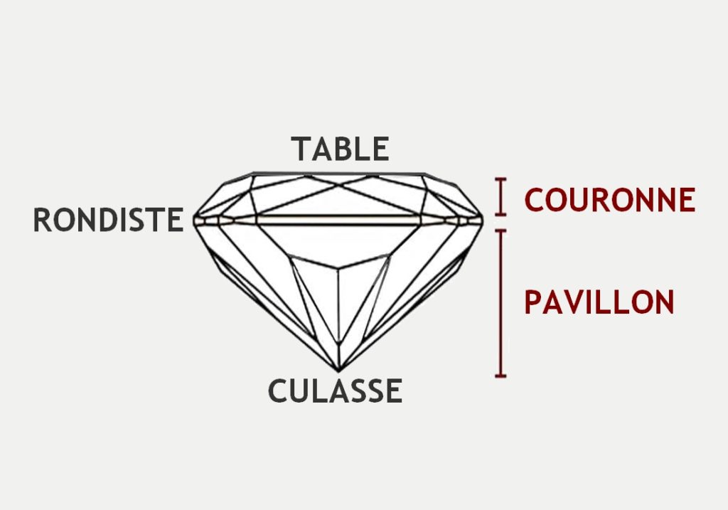 Schéma explicatif des différentes parties du diamant coussin