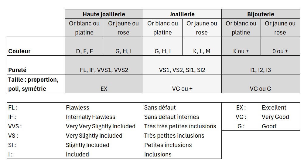 Tableau de synthèse des caractéristiques mesurables des diamants.